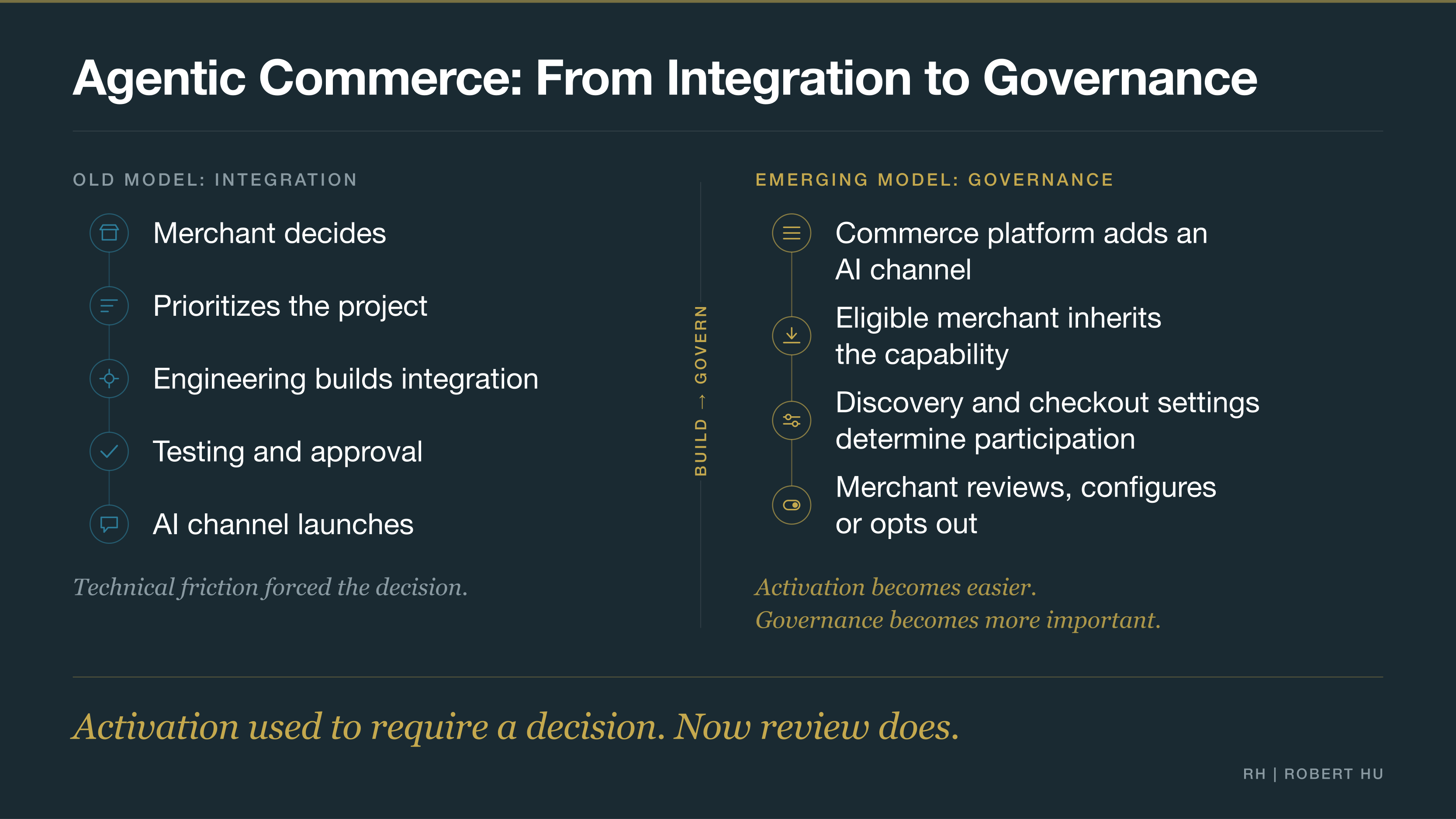 Agentic commerce moving from merchant-built integrations to platform-managed distribution, shifting the merchant's responsibility from building each channel to governing and configuring platform defaults.
