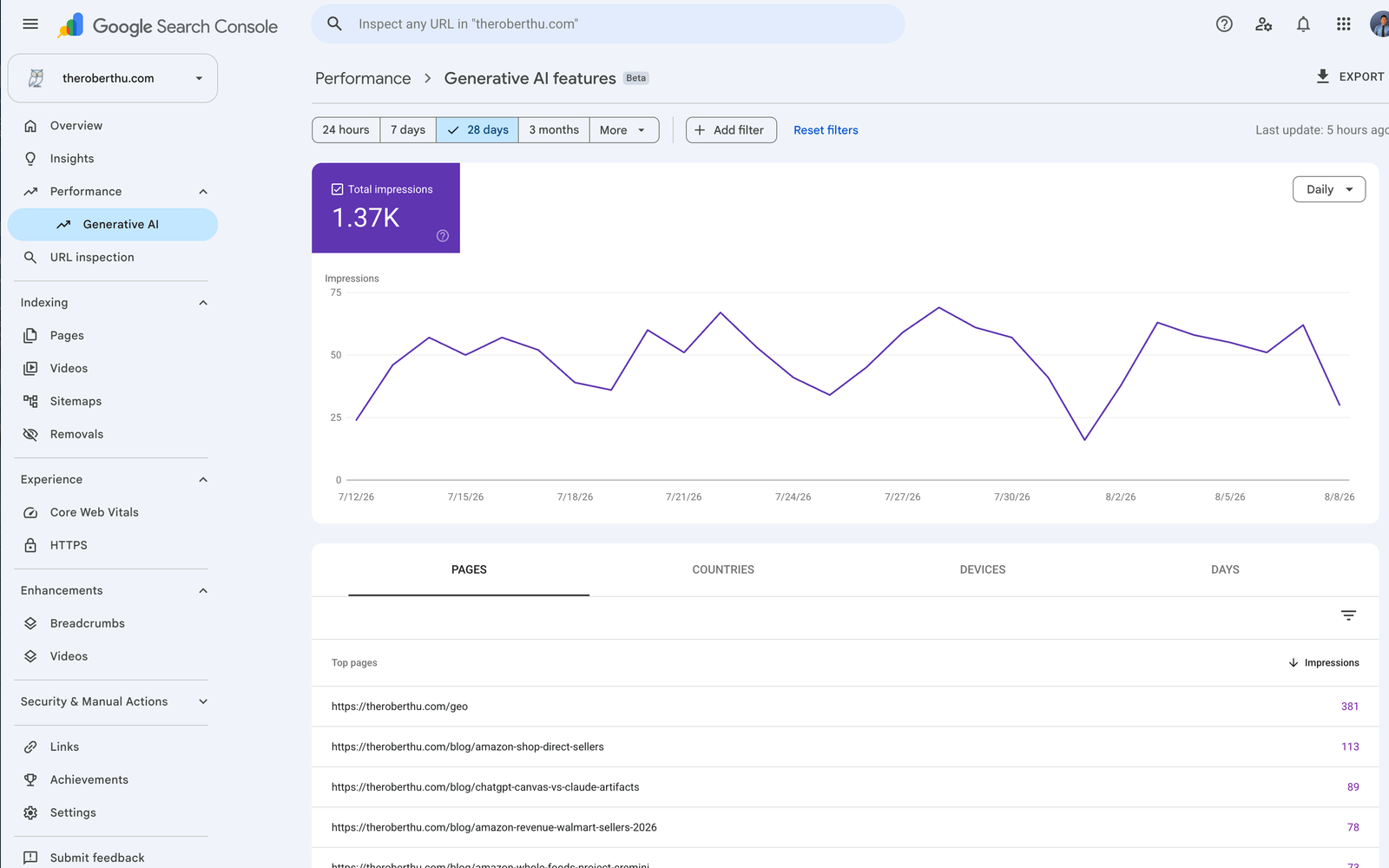 Google Search Console Generative AI features report for theroberthu.com showing approximately 1.37K impressions over 28 days, a single Total impressions metric card, and tabs for Pages, Countries, Devices, and Days with no queries or clicks.